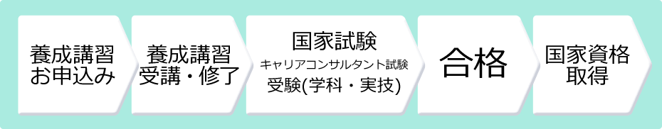 資格取得の流れ(モデルパターン5ヶ月)