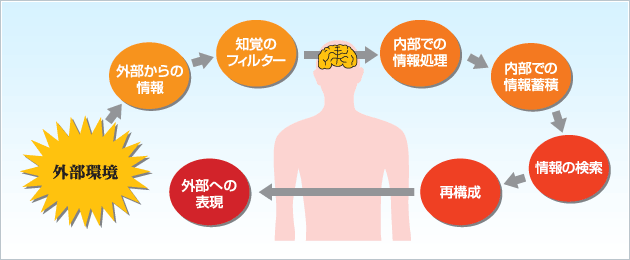 思考の仕組み