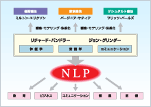 NLPの誕生と活用場面